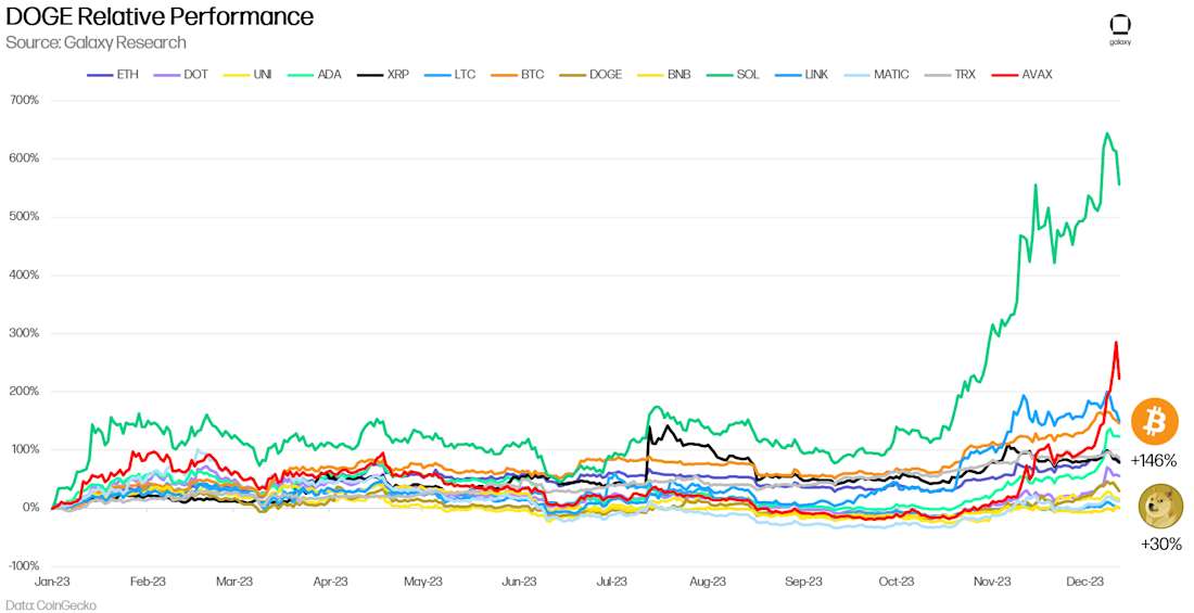 DOGE Relative price Performance Year-to-Date 2023 - Chart