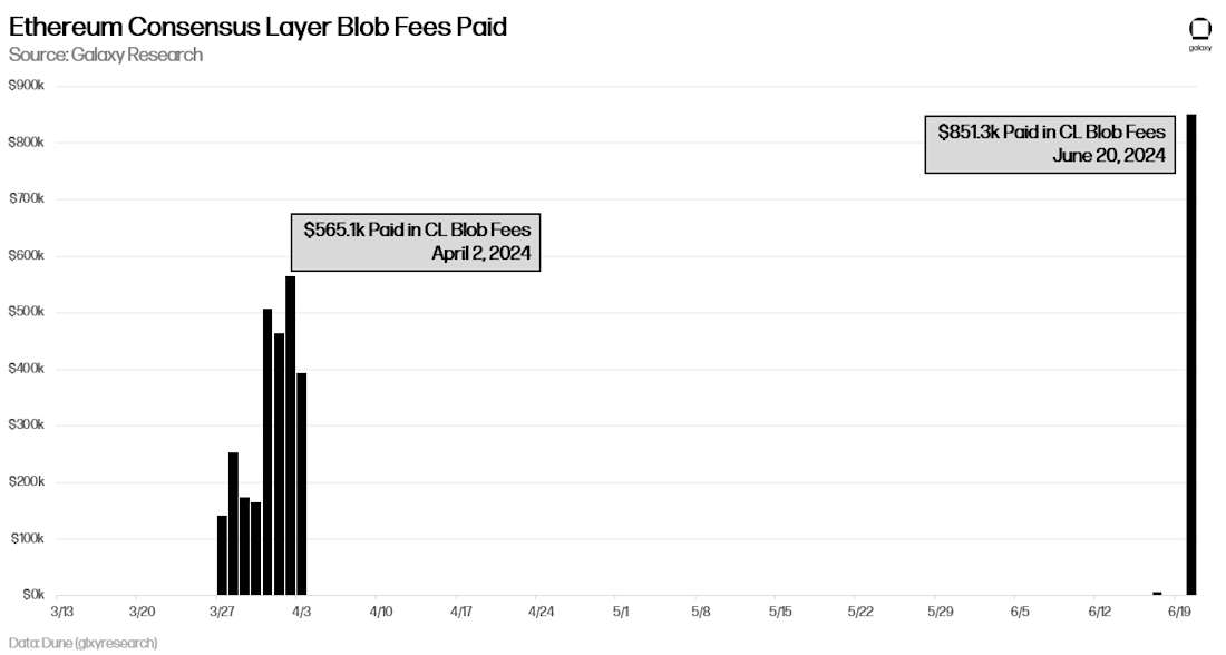 Ethereum Consensus Layer Blob Fees Paid - Chart