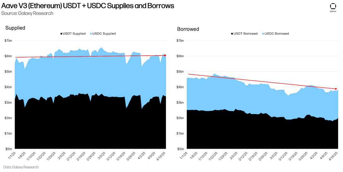 Aave V3 USDT and USDC Supply and Borrow Ethereum Mainnet