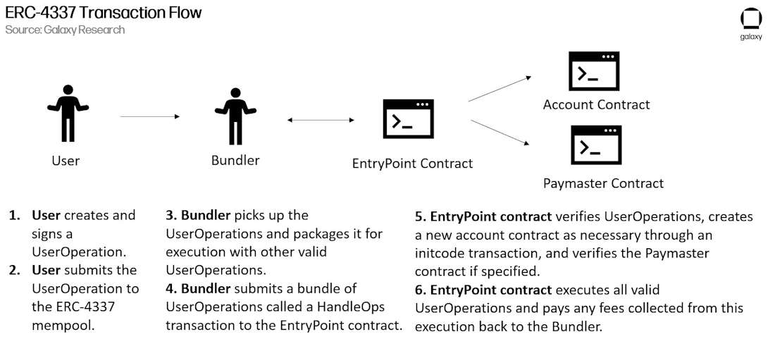 erc 4337 transaction flow - diagram