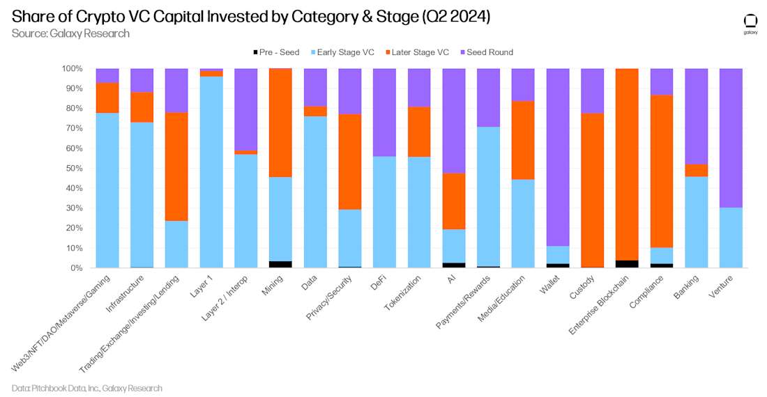 share of crypto vc capital by category and stage stacked - bar chart