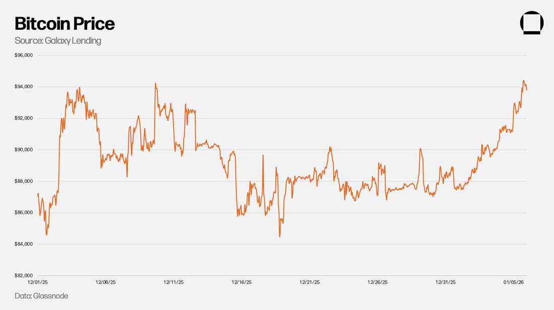 BTC Price