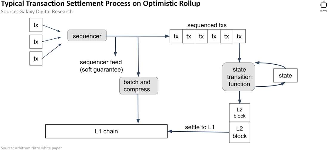 Typical Transaction Settlement Process on Optimistic Rollup - Diagram