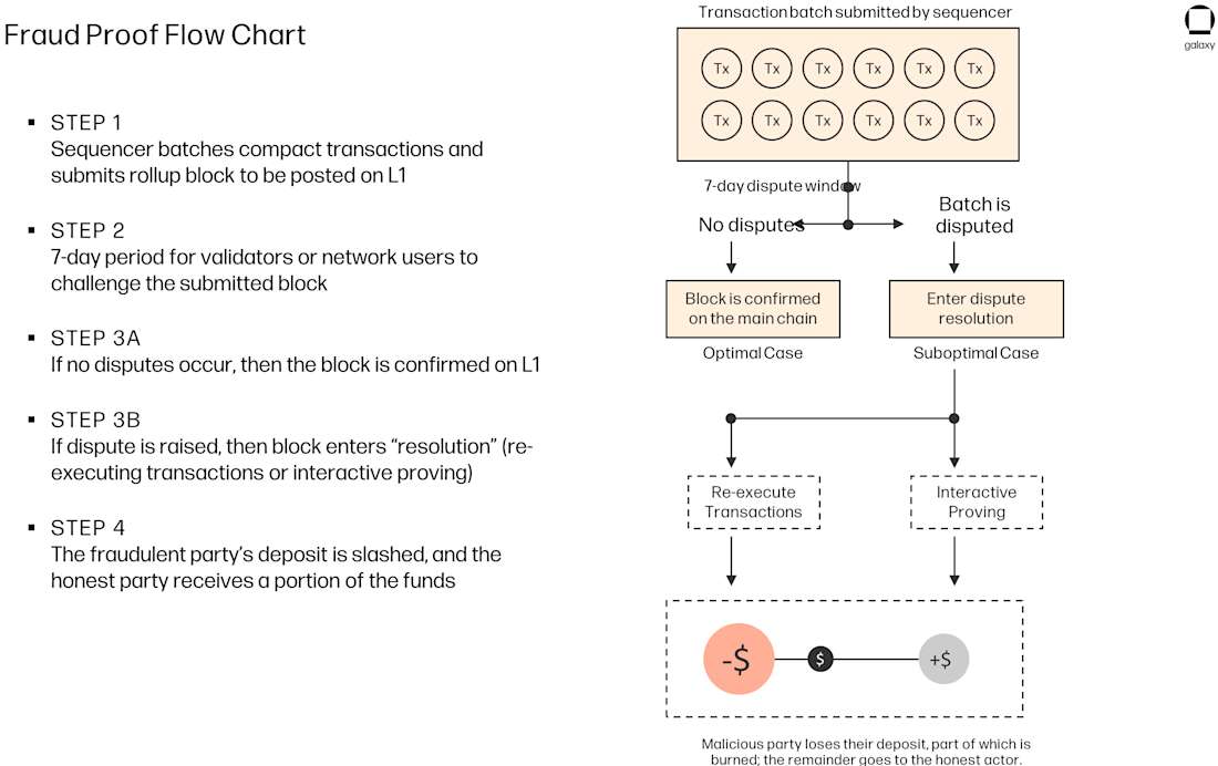 Fraud Proof Flow Chart