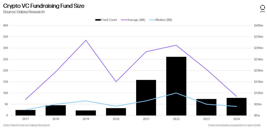 Crypto VC Fundraising Fund Size - Chart