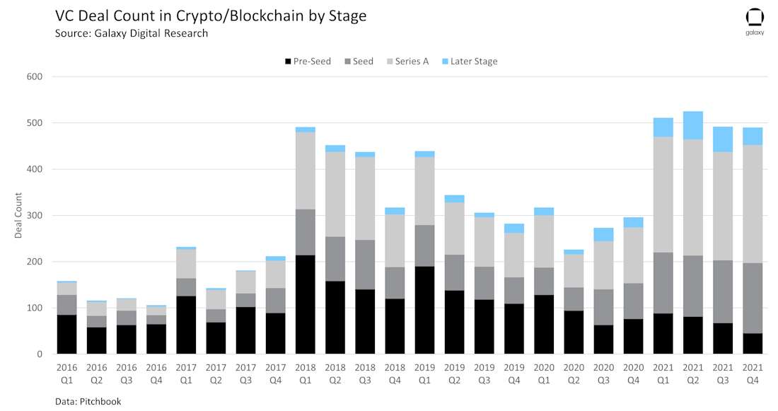 VC Deal Count in Crypto/Blockchain by Stage - chart