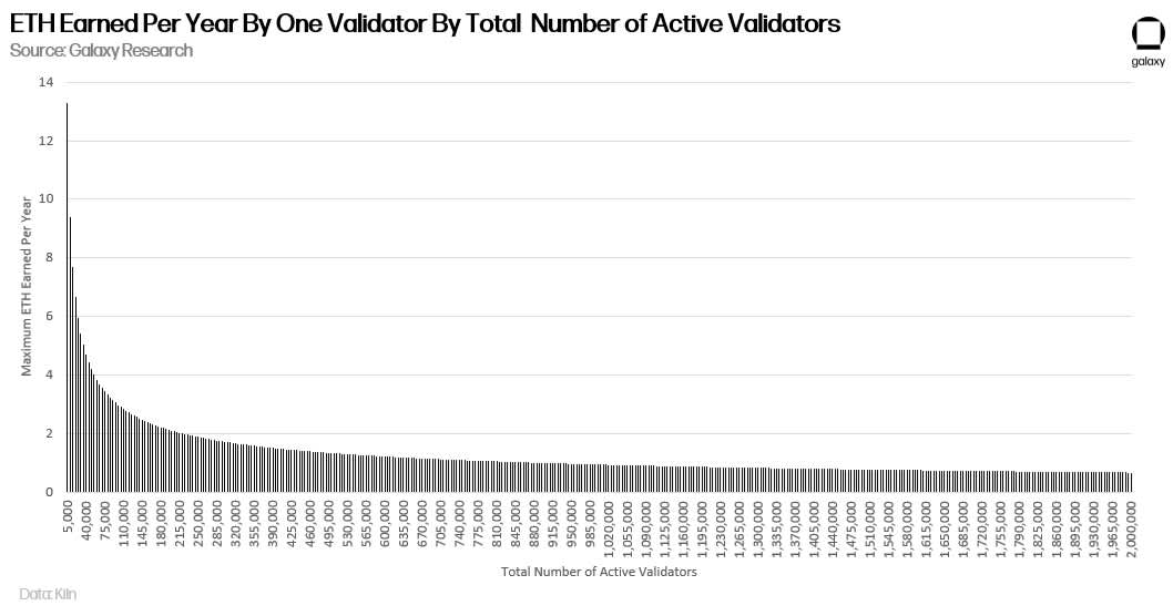 ETH Earned Per Year By One Validator and Total Active Validators - chart