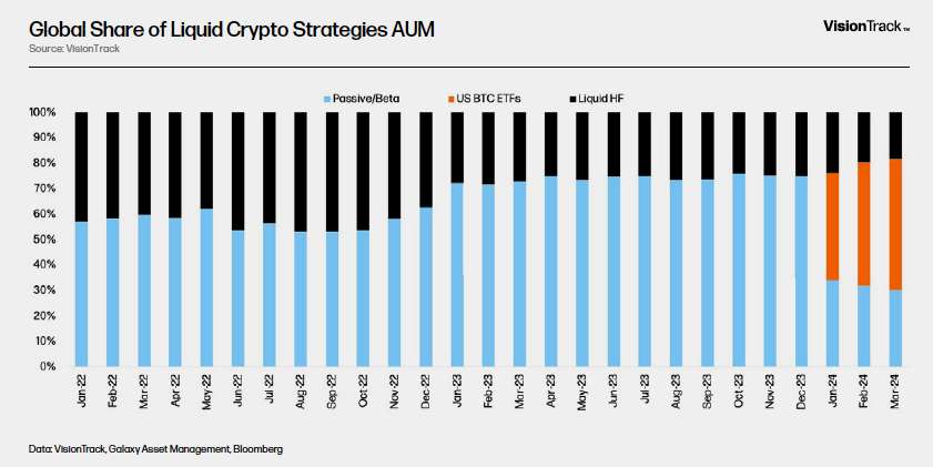 Global Share of Liquid Crypto Strategies AUM - Chart