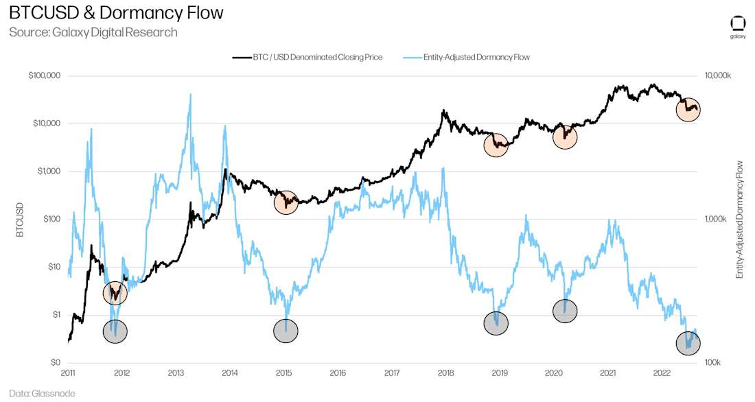 BTCUSD and Dormancy Flow - chart