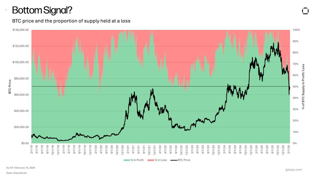 BTC price vs % supply in profit/loss