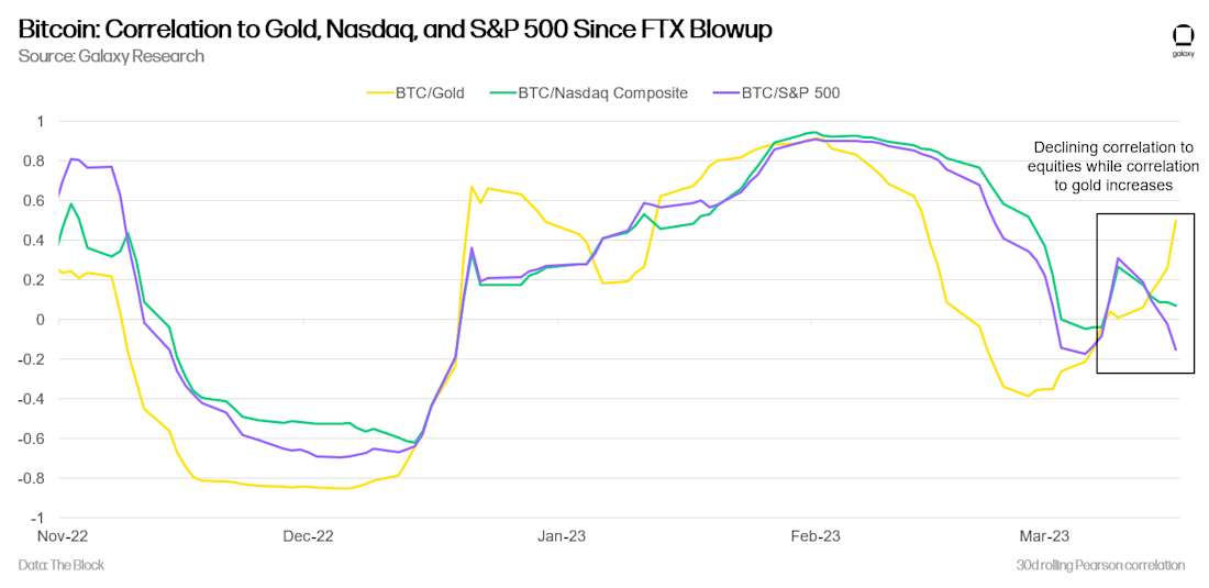 Bitcoin: Correlation to Gold, Nasdaq, and S&P 500 Since FTX Blowup - chart