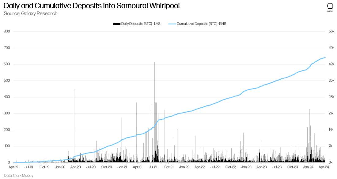 Daily and Cumulative Deposits into Samourai Whirlpool - Chart