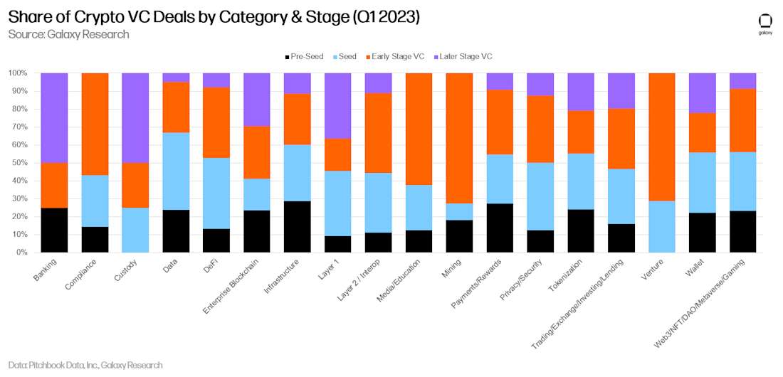 Share of Crypto VC Deals by Category & Stage (Q1 2023) - chart