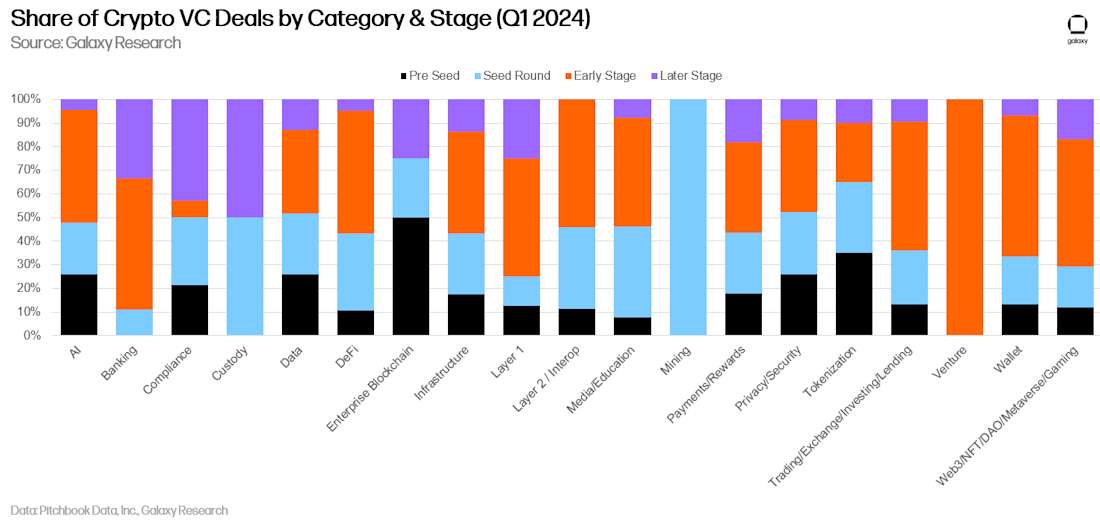 Share of Crypto VC Deals by Category & Stage (Q1 2024) - Chart
