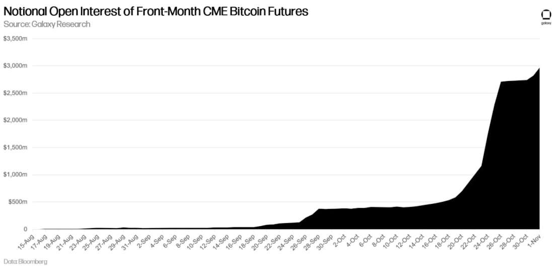Notional Open Interest of Front-Month CME Bitcoin Futures - chart