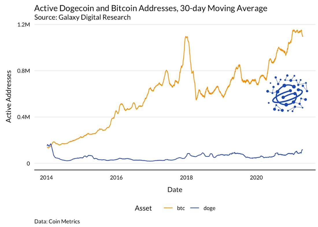 Dogecoin price chart, May 3, 2021