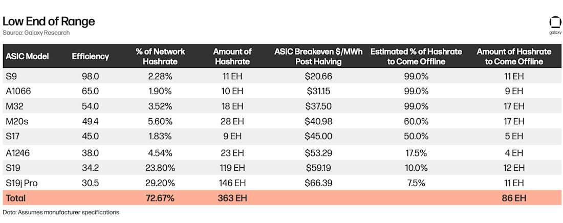 Low End of Range Table