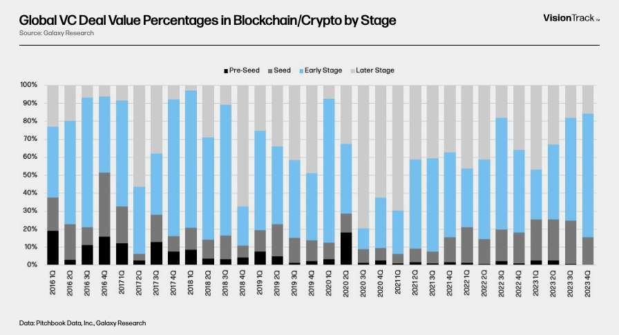 Global VC Deal Value Percentages in Blockchain/Crypto by Stage