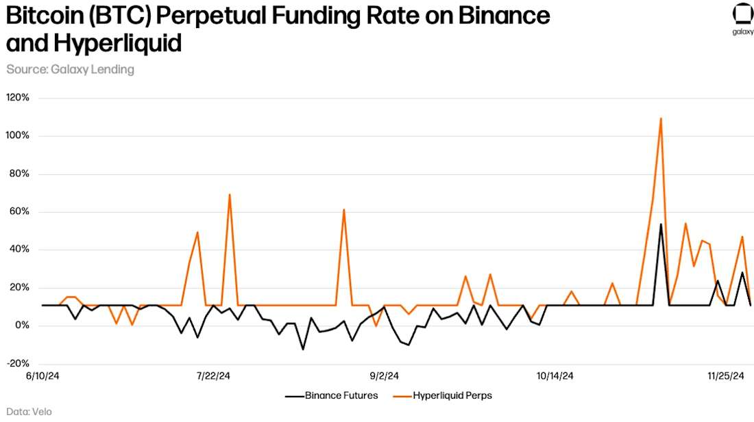 Nov 2024 BTC PerpetualFundingRate