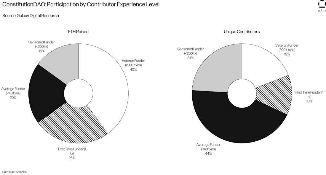 DAO Chart 2