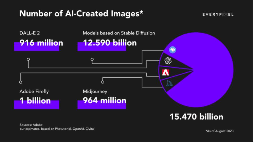 Number of AI-Created Images