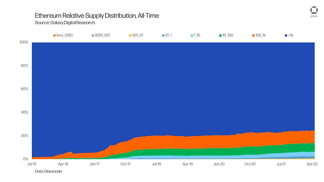 All-Time Ethereum Relative Supply Distribution - chart