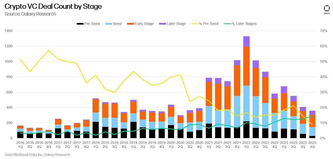 crypto vc capital invested by stage 2