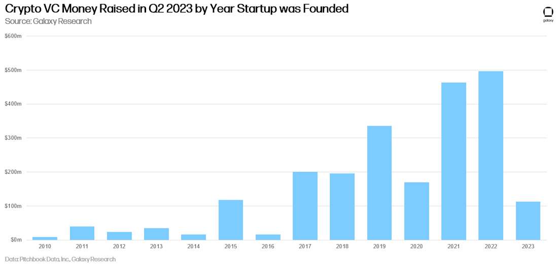 Crypto VC Money Raised in Q2 2023, Year Startup Founded - chart