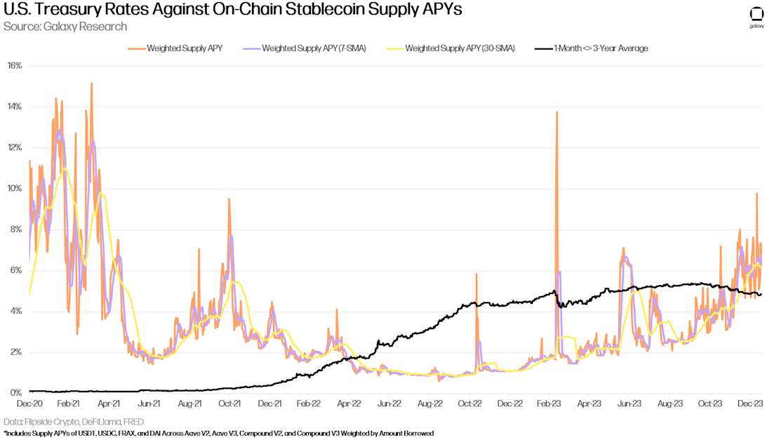 US Treasury Rates Against On-Chain Stablecoin Supply APYs - Chart