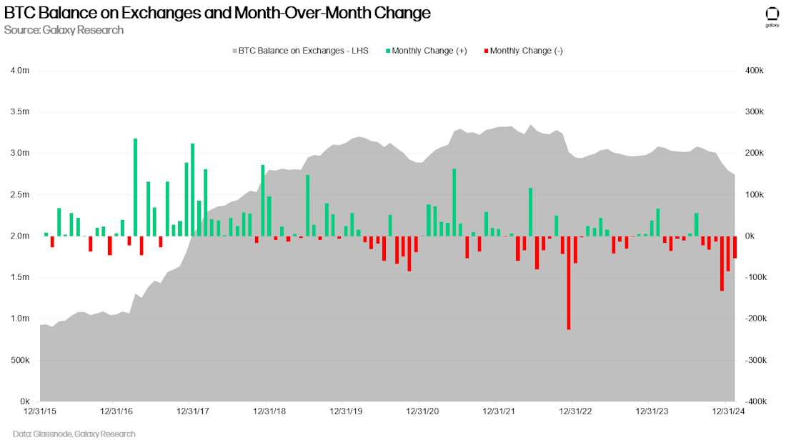 BTC Balance on Exchanges and MoM Change - Chart