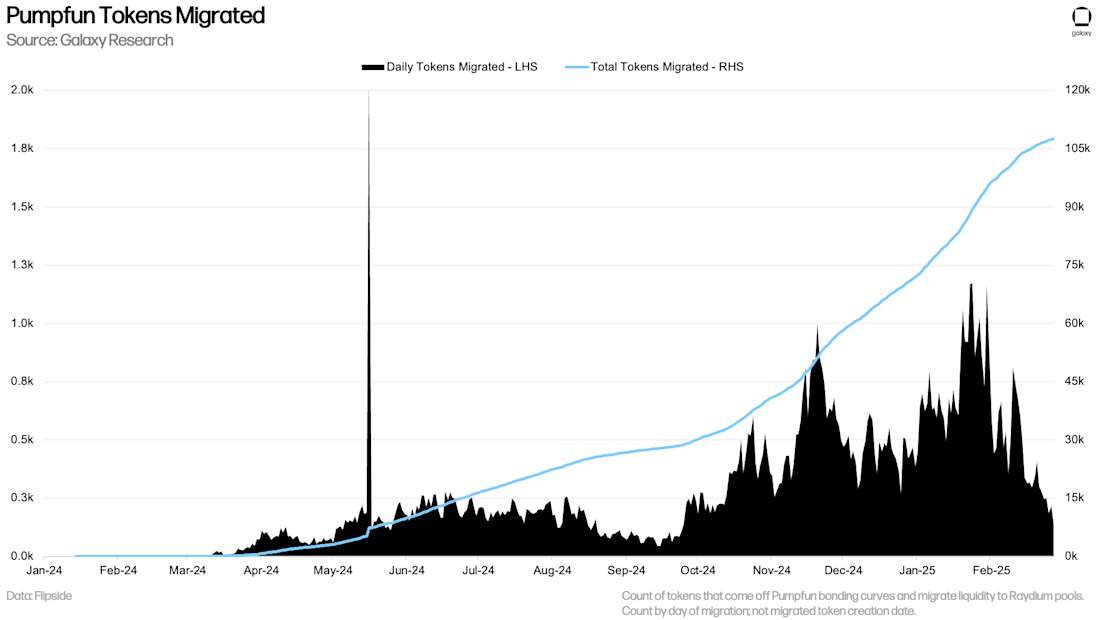 Pumpfun Tokens Migrated - Chart