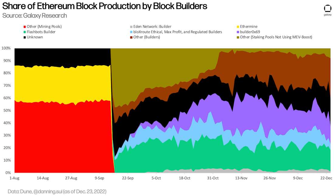 Share of Ethereum Block Production by Block Builders - chart