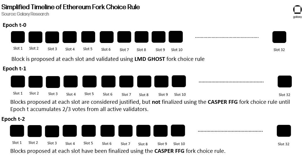 Simplified Timeline of Ethereum Fork Choice Rule - diagram