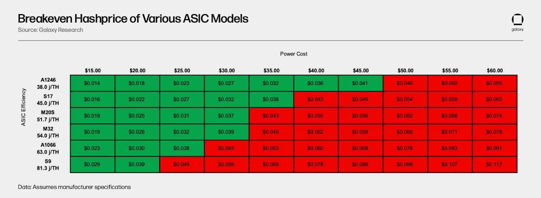 Breakeven Hashprice of Various ASIC Models Table