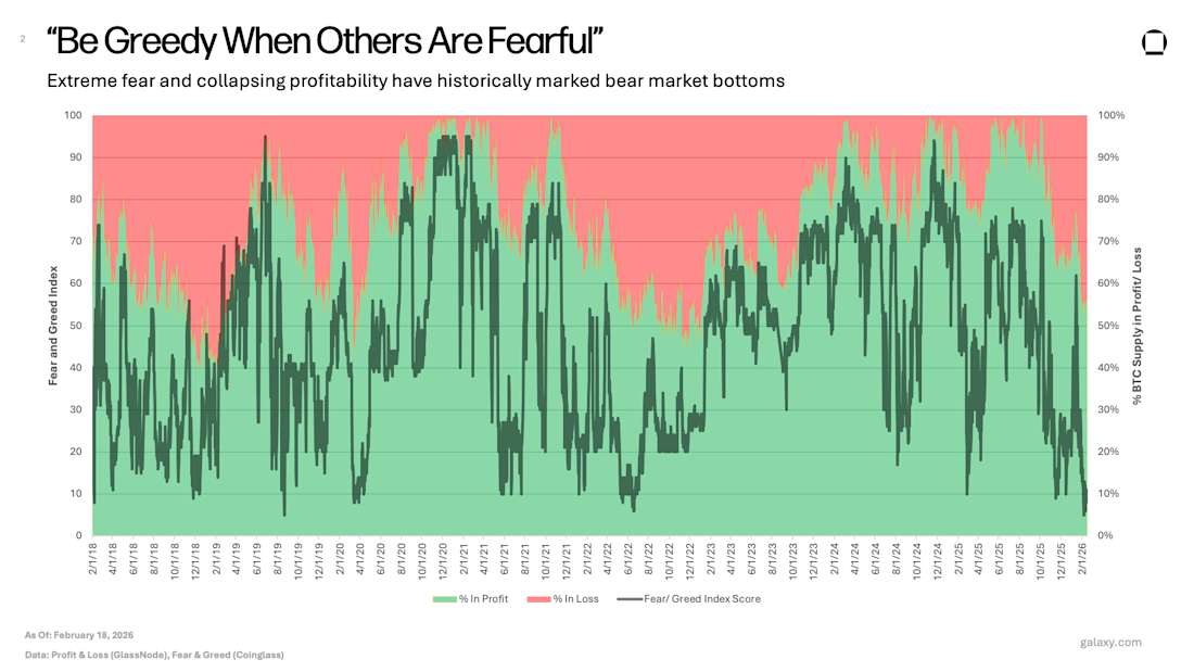 Fear and Greed Index vs BTC supply in profit/loss