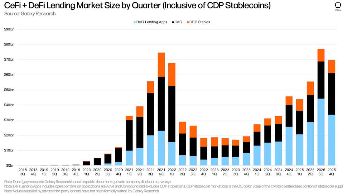 8 CeFi and DeFi market size by quarter (adds CDP stables)
