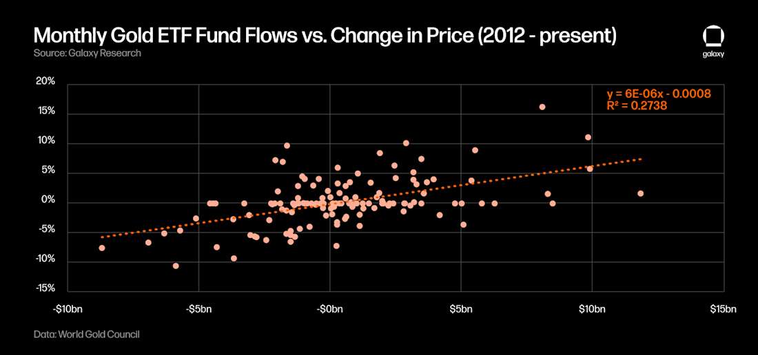 Monthly Gold ETF Fund Flows vs. Change in Price (2012 - Present) - chart