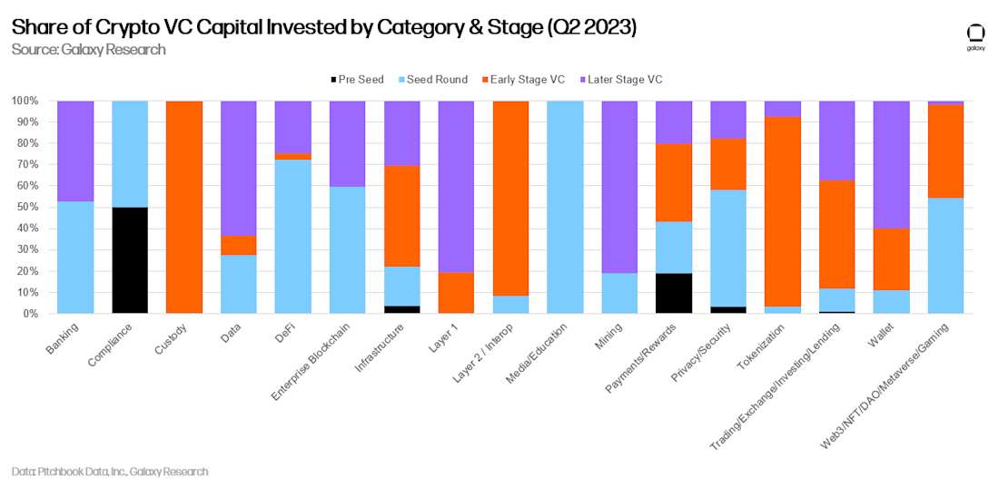 Share of Crypto VC Capital Invested by Category and Stage Q2 2023 - chart