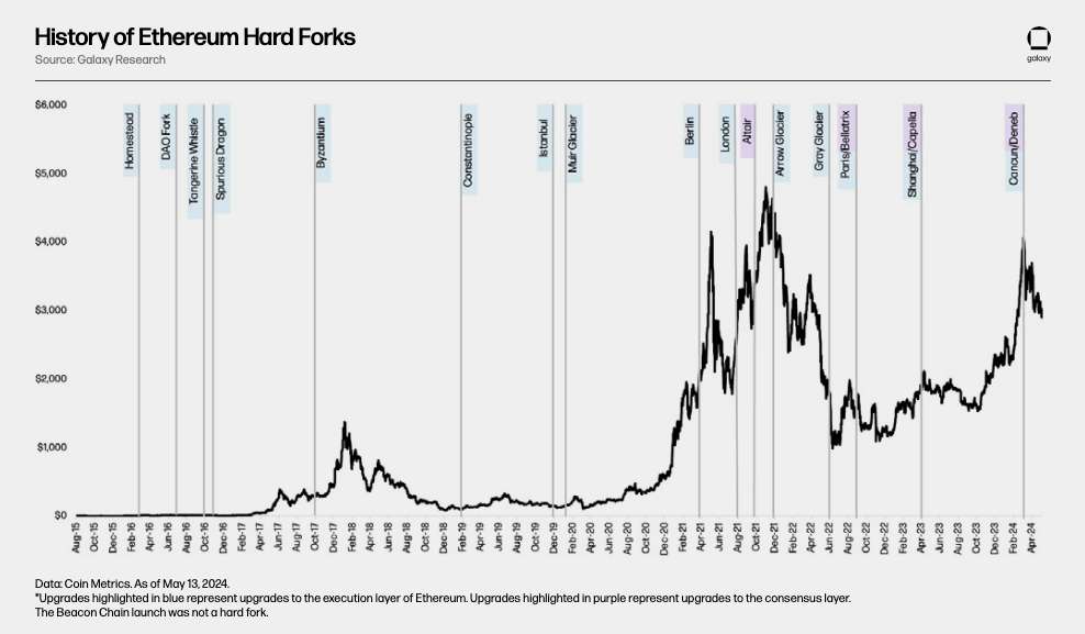 history of ethereum hard forks - diagram