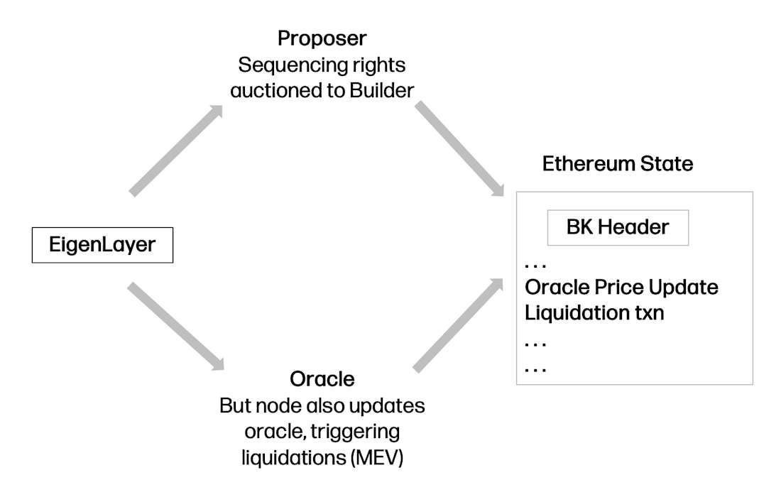 Proper sequencing rights auctioned to Builder