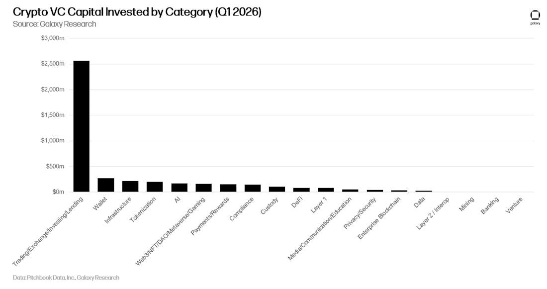 07 crypto vc capital invested by category