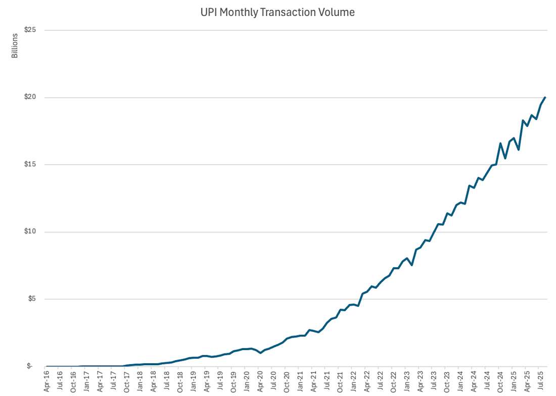 UPI Monthly Transaction Volume