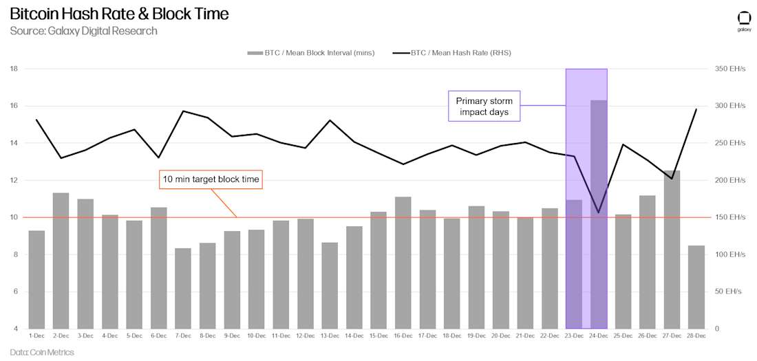 btc hashrate 20221230