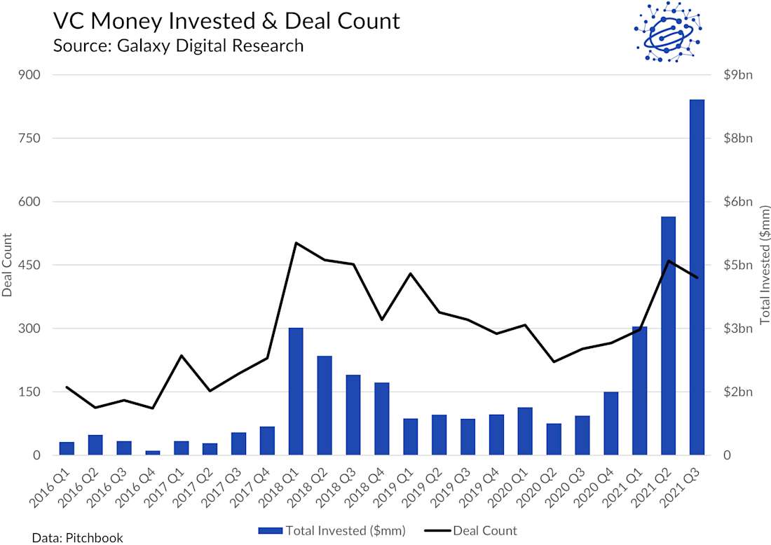 VC Money Invested & Deal Count - chart