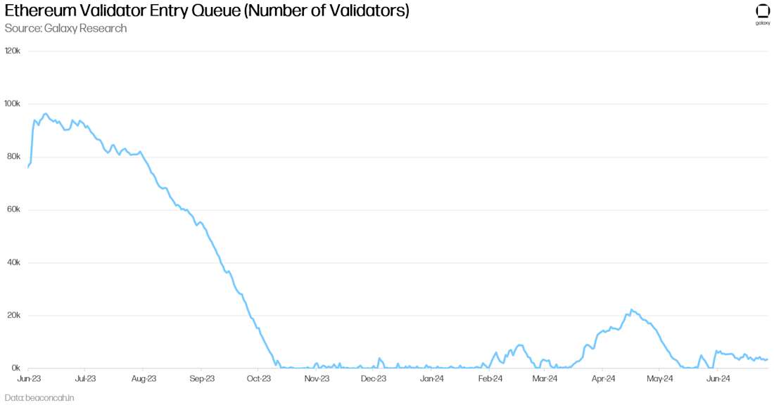 Ethereum Validator Entry Queue - Chart