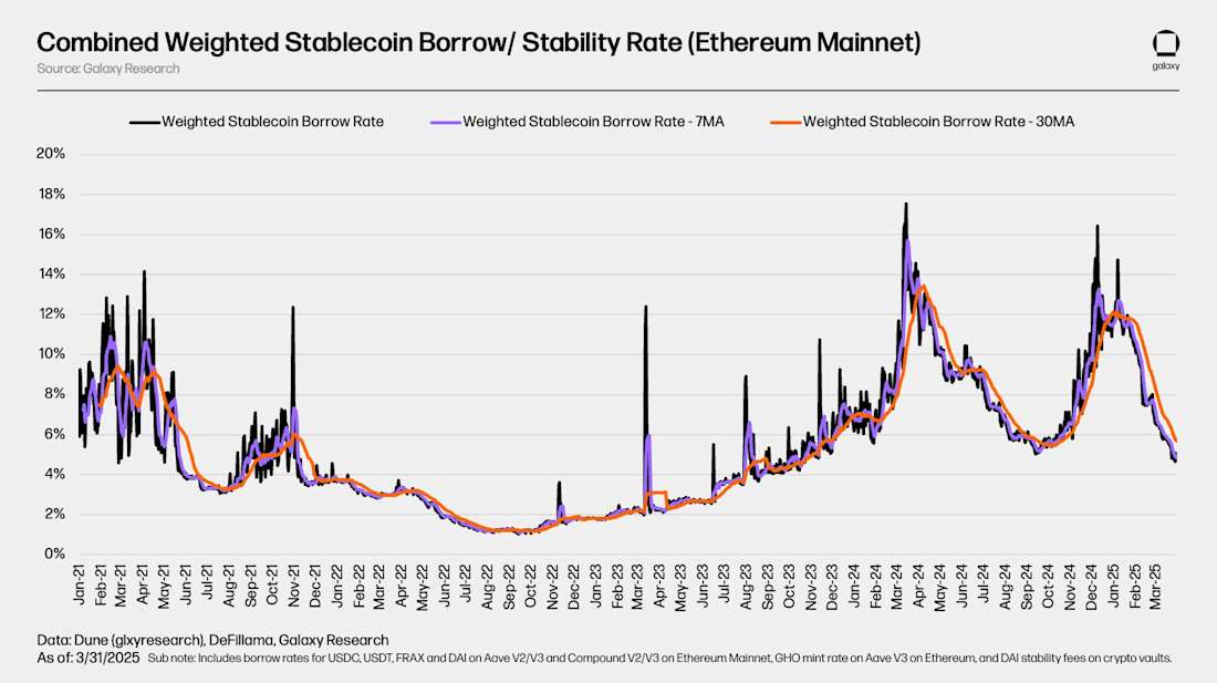 Stablecoin-Borrow-Rates-Ethereum-Mainnet