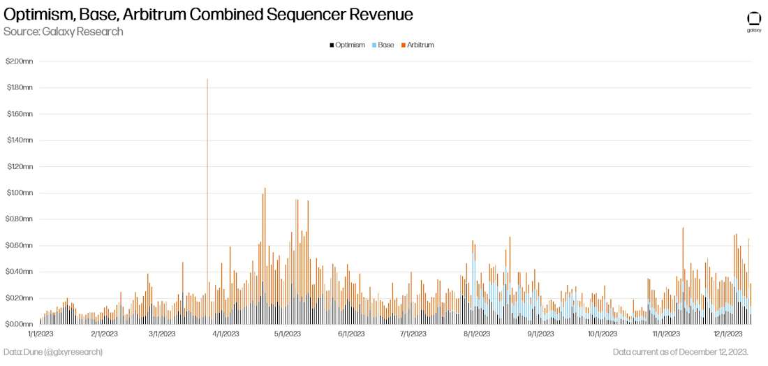 Optimism, Base, Arbitrum Combined Sequencer Revenue - chart