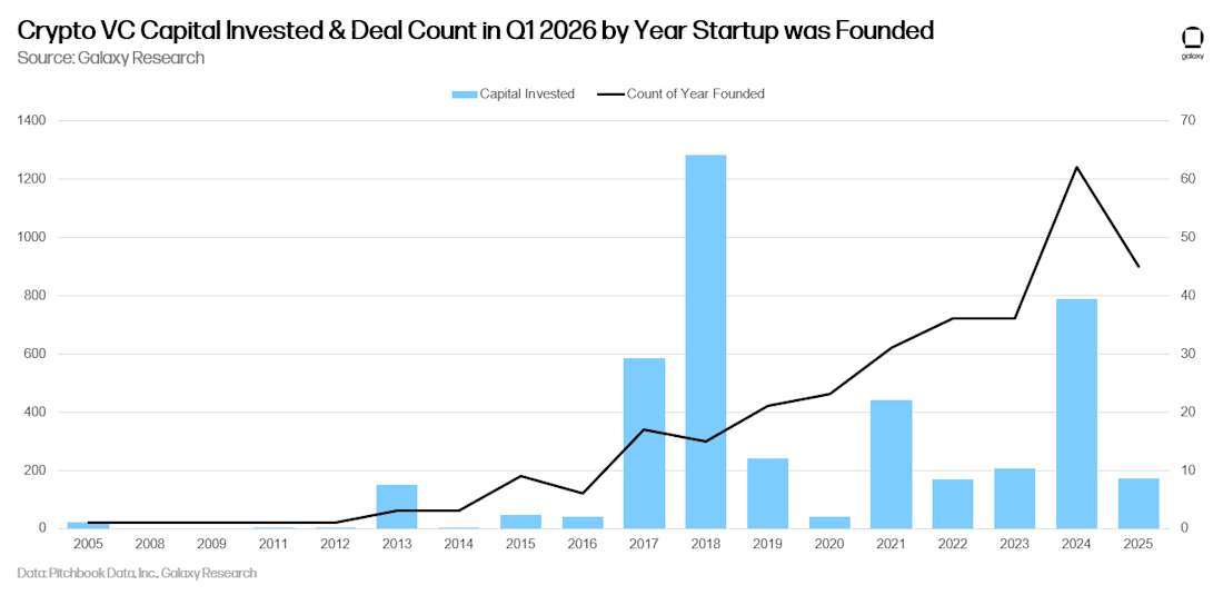 15 crypto vc capital and deal count by year startup was founded