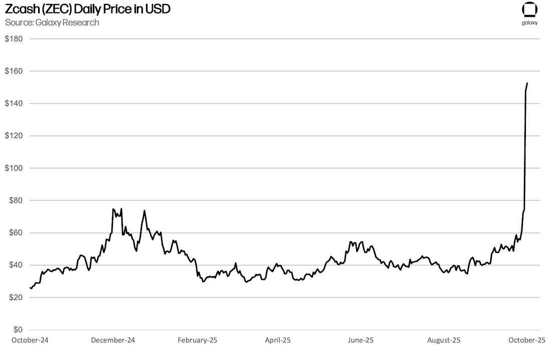 zcash price w