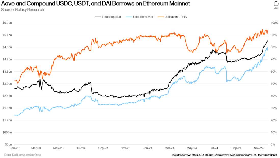 Stablecoin Outstanding Borrows and Utilization - Chart